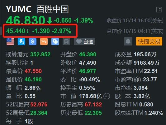 百勝中國盤前跌近3% 餐飲業(yè)迎來周期性淡季