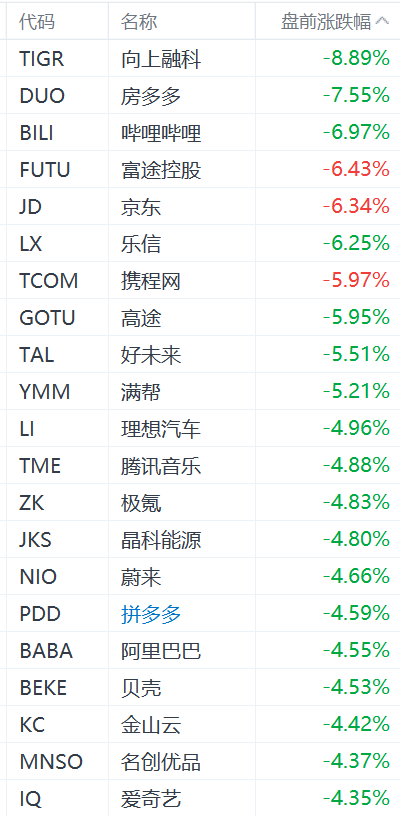 中概股盤前集體下挫：老虎證券跌近9%，阿里拼多多跌超4%