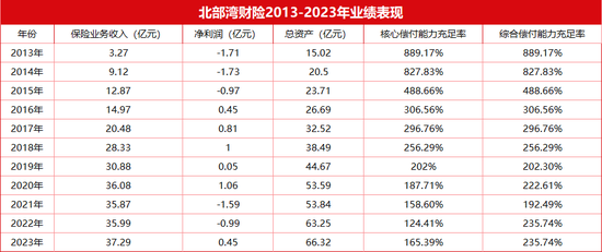 這家省屬首家法人險(xiǎn)企陷入“多重門(mén)”：成立12年僅6年盈利 股權(quán)質(zhì)押、內(nèi)控違規(guī)等問(wèn)題待解…