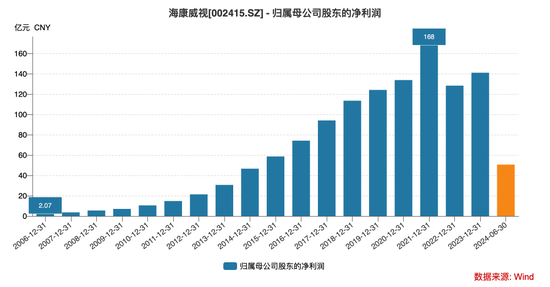 海康威視否認“裁員”背后，“安防茅”業(yè)績承壓  第3張