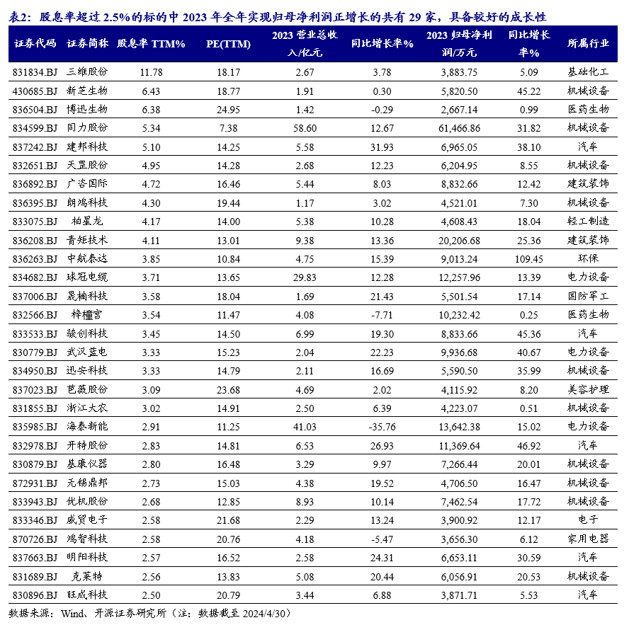 開源北交所深度 | 北交所高股息策略-2024年關(guān)注“現(xiàn)金?！焙?“發(fā)電廠”的高成長