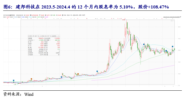 開源北交所深度 | 北交所高股息策略-2024年關(guān)注“現(xiàn)金牛”和 “發(fā)電廠”的高成長  第10張