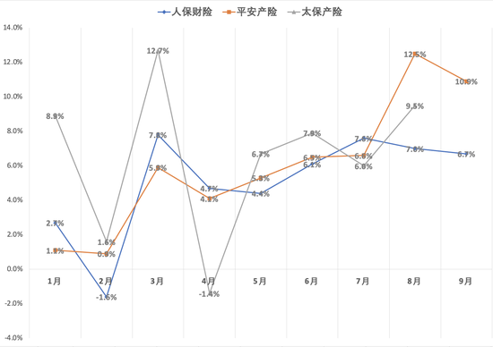 A股上市險(xiǎn)企三季報(bào)前瞻：新業(yè)務(wù)價(jià)值延續(xù)兩位數(shù)增長 投資收益大增助攻業(yè)績飆漲