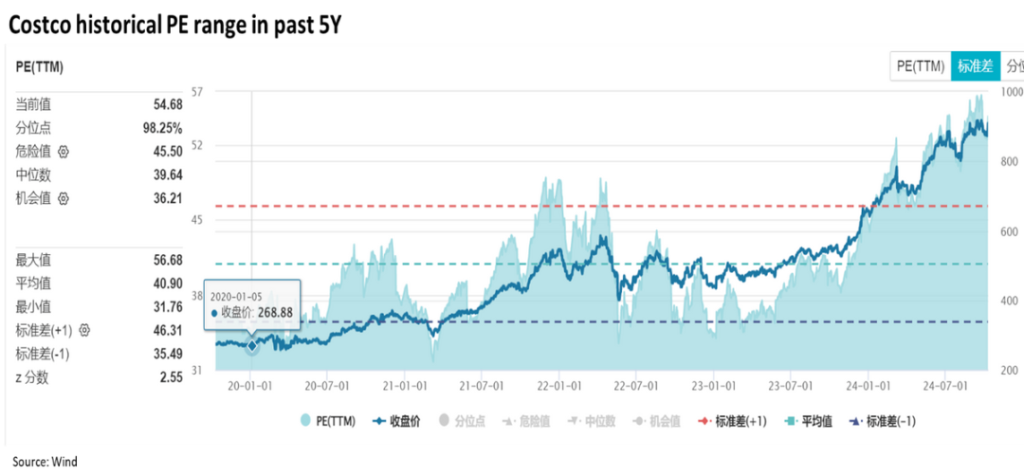 Costco：50倍的奢侈品估值，到底是不是“泡沫”？