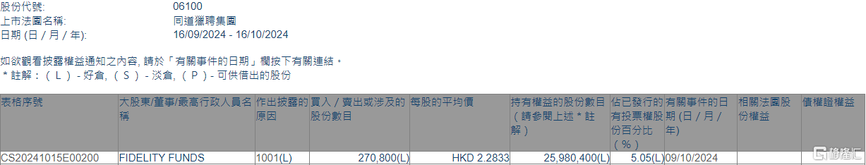 同道獵聘(06100.HK)獲FIDELITY FUNDS增持27.08萬股