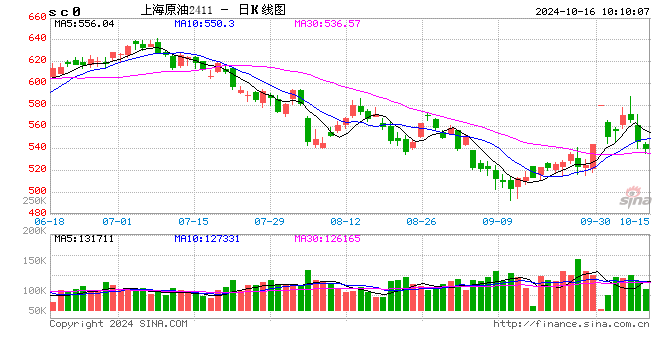 期市開盤：SC原油跌超3% 玻璃漲近4%