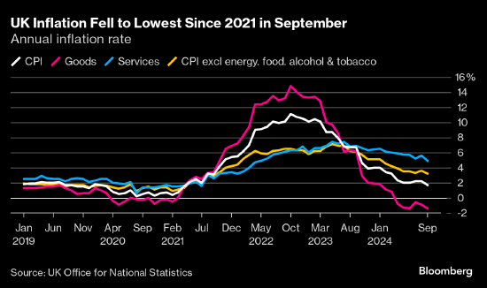 英國通脹觸及2021年來最低 強(qiáng)化央行降息前景  第1張