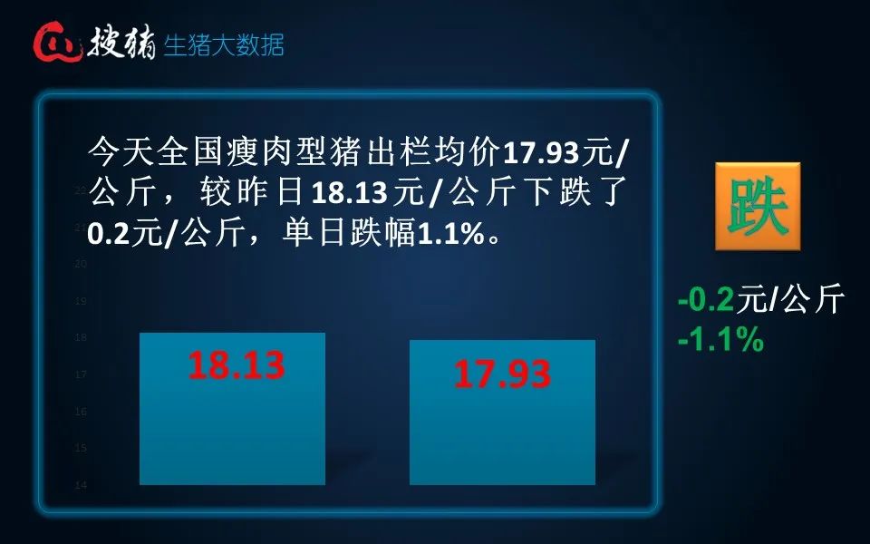 生豬現(xiàn)貨日報|全國均價17.93元/公斤 階段性利空因素偏多 短時豬價或偏弱調(diào)整