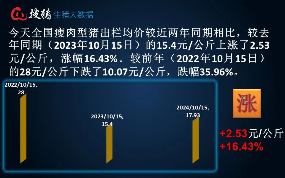 生豬現(xiàn)貨日報|全國均價17.93元/公斤 階段性利空因素偏多 短時豬價或偏弱調(diào)整