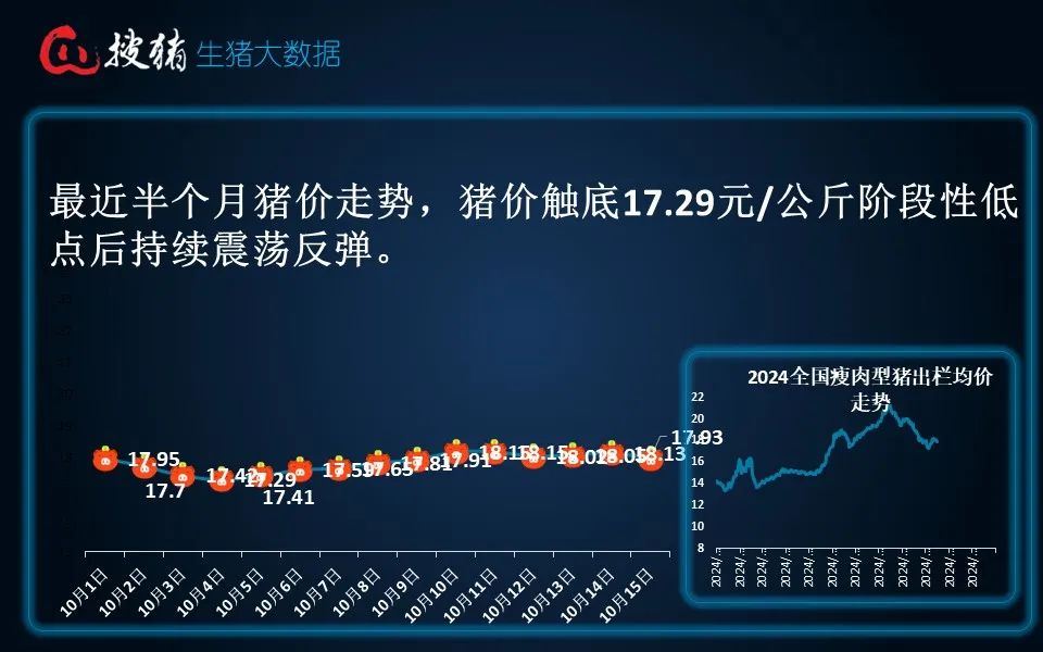 生豬現(xiàn)貨日報|全國均價17.93元/公斤 階段性利空因素偏多 短時豬價或偏弱調(diào)整