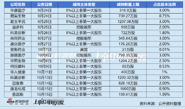 共同藥業(yè)控股股東拋減持計劃：業(yè)績連年下滑毛利率低于可比企業(yè) 存貨周轉率創(chuàng)新低仍在擴產(chǎn)