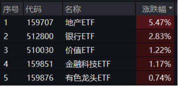 房地產(chǎn)四大重磅利好顯現(xiàn)！地產(chǎn)ETF（159707）暴拉5.47%，機構(gòu)：政策底或已明確，A股有望迎來黃金配置窗口