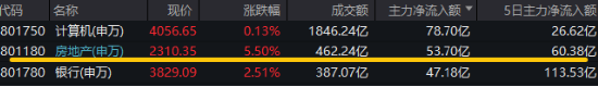 房地產(chǎn)四大重磅利好顯現(xiàn)！地產(chǎn)ETF（159707）暴拉5.47%，機構(gòu)：政策底或已明確，A股有望迎來黃金配置窗口