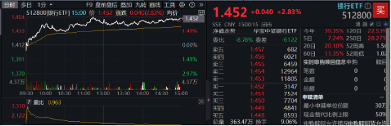 房地產(chǎn)四大重磅利好顯現(xiàn)！地產(chǎn)ETF（159707）暴拉5.47%，機構(gòu)：政策底或已明確，A股有望迎來黃金配置窗口