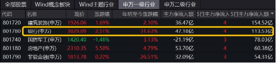 房地產(chǎn)四大重磅利好顯現(xiàn)！地產(chǎn)ETF（159707）暴拉5.47%，機構(gòu)：政策底或已明確，A股有望迎來黃金配置窗口