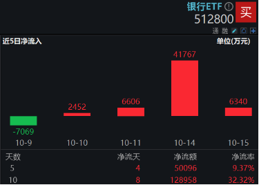 房地產(chǎn)四大重磅利好顯現(xiàn)！地產(chǎn)ETF（159707）暴拉5.47%，機構(gòu)：政策底或已明確，A股有望迎來黃金配置窗口