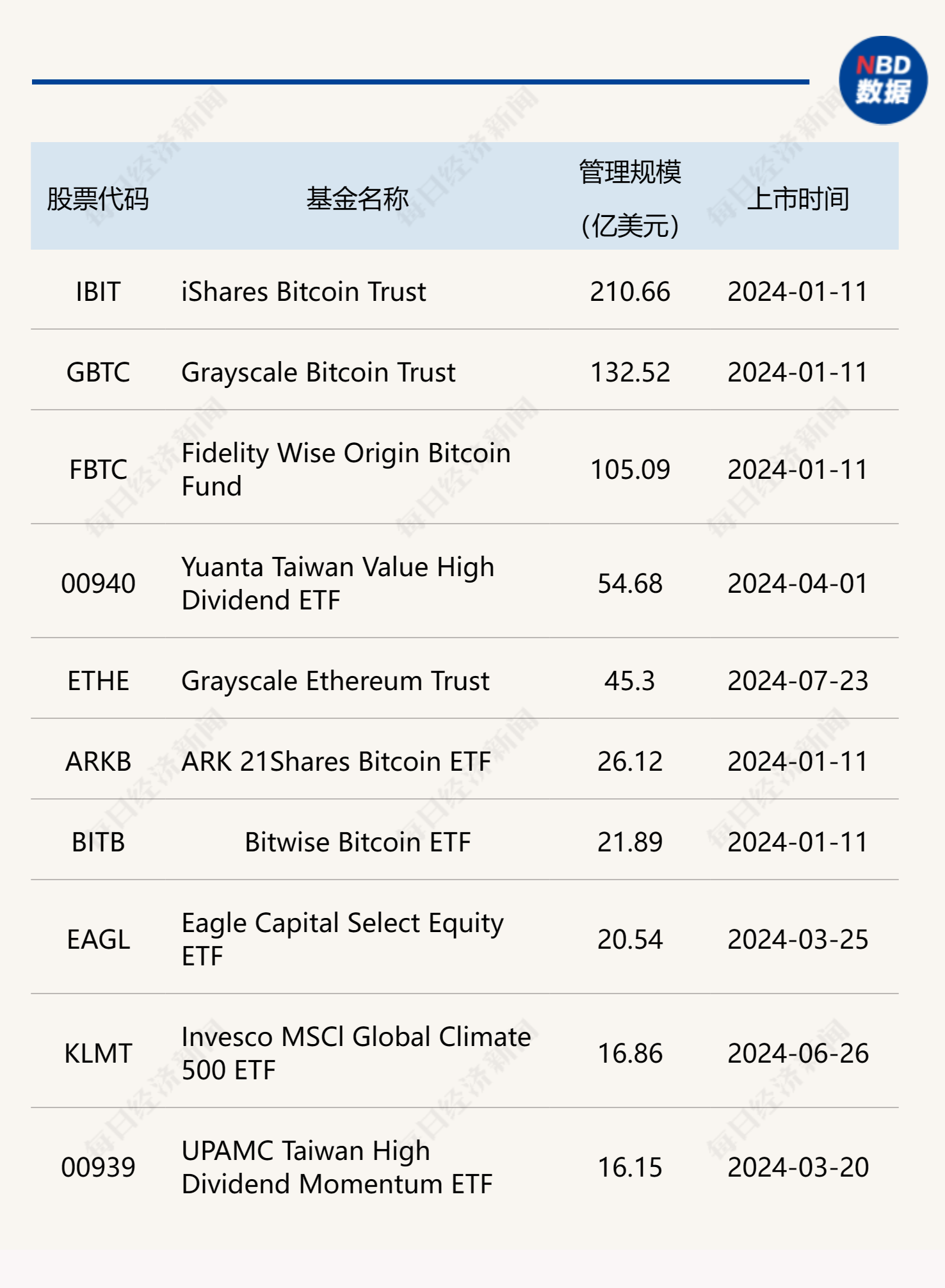 強勢“吸金”！美國現(xiàn)貨比特幣ETF單日凈流入超5億美元，管理規(guī)模已超600億美元