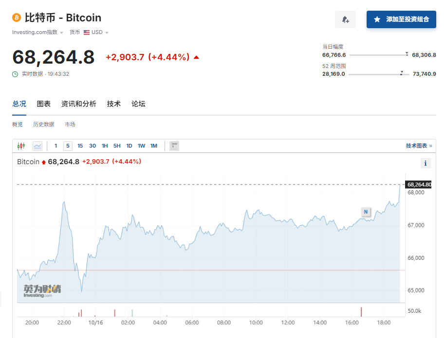 超9.3萬(wàn)人爆倉(cāng)！馬斯克，突傳大消息！