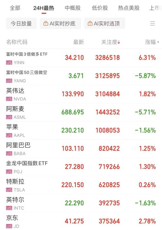 板塊大爆發(fā)，有個(gè)股漲55%！高盛：“未來8個(gè)月連續(xù)降息”！大宗商品成最大贏家？  第3張