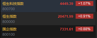 快訊：恒指高開(kāi)0.91% 科指漲1.07%內(nèi)房股普遍回調(diào)
