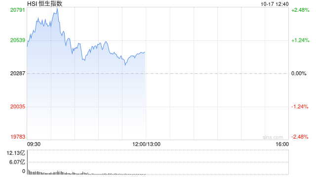 午評：港股恒指漲0.81% 恒生科指漲1.34%內(nèi)房股逆勢大跌