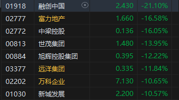 午評：港股恒指漲0.81% 恒生科指漲1.34%內(nèi)房股逆勢大跌