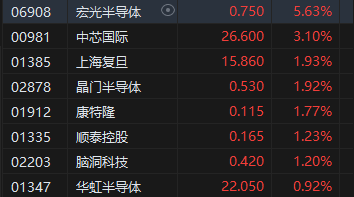 午評：港股恒指漲0.81% 恒生科指漲1.34%內(nèi)房股逆勢大跌