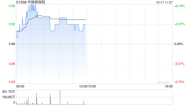 保險(xiǎn)股早盤悉數(shù)上揚(yáng) 中國(guó)再保險(xiǎn)及中國(guó)人壽均漲超3%