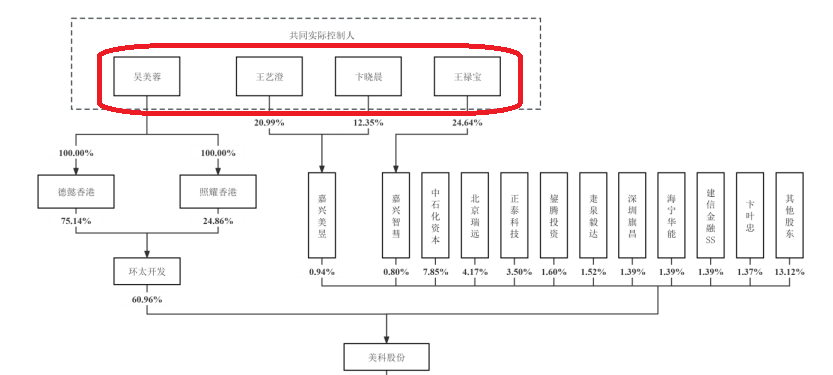 美科股份50億元融資盛宴隱現(xiàn)光伏教父身影 高估值是靠業(yè)績(jī)還是資本驅(qū)動(dòng)？|IPO高募資  第2張