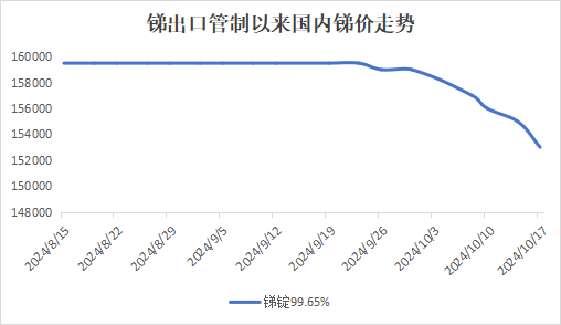 市場供需失衡，國內(nèi)銻價承壓運行