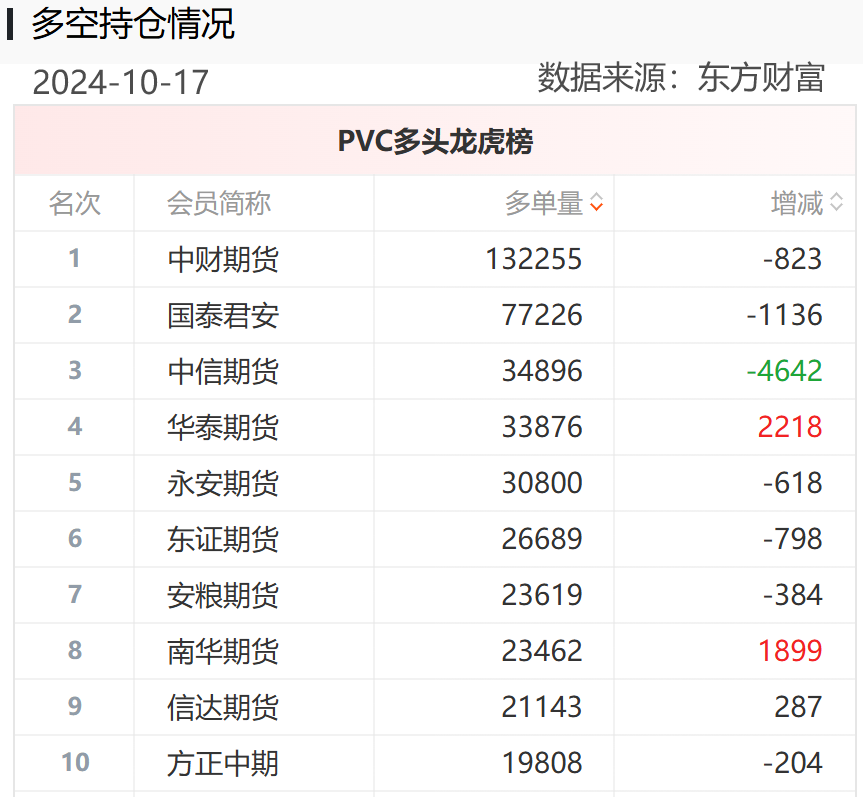 黃金期貨“大多頭”席位一戰(zhàn)暴富，重倉做多PVC期貨成“孤勇者”，能否重演“暴富神話”？  第4張