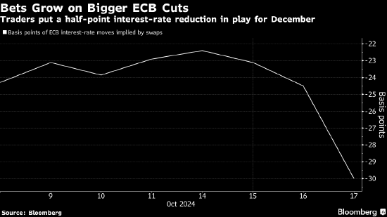 交易員上調(diào)對歐洲央行12月降息50個基點的概率至20%
