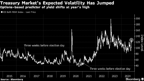 美債波動(dòng)率指數(shù)創(chuàng)建者：美國大選后債券市場將掀起風(fēng)暴  第2張