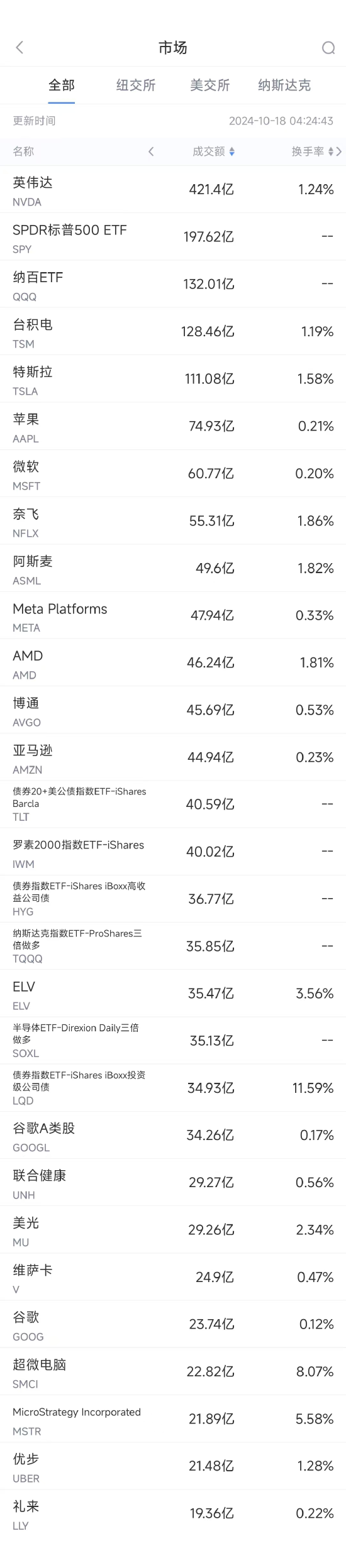 10月17日美股成交額前20：臺積電業(yè)績大超預(yù)期，市值突破1萬億美元