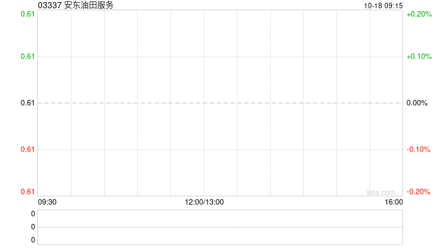 安東油田服務10月17日斥資104.42萬港元回購174.2萬股  第1張