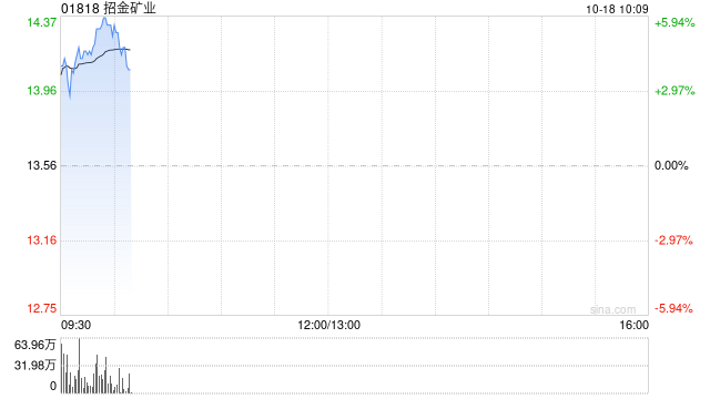 黃金股早盤普遍高開 招金礦業(yè)及靈寶黃金均漲近4%