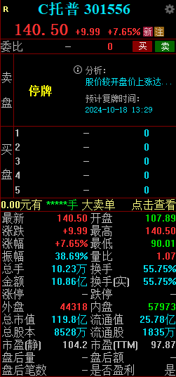 C托普漲7.65%觸發(fā)臨停 早盤一度跌超30%  第2張