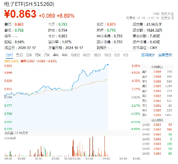 超400億主力資金狂涌！電子板塊領(lǐng)漲兩市，電子ETF（515260）暴拉8%，寒武紀-U漲停封板！