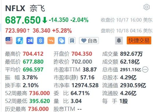 奈飛盤(pán)前漲超5%，Q3業(yè)績(jī)及Q4指引超預(yù)期