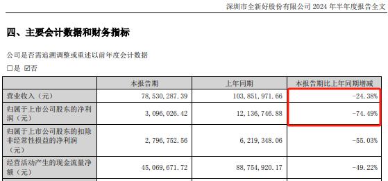 全新好變更總經(jīng)理、法定代表人，近期董監(jiān)高“大換血”