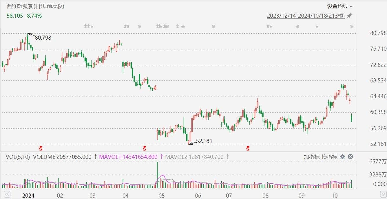 美股異動(dòng)丨西維斯健康大跌9%，CEO變動(dòng)+Q3初步業(yè)績展望疲軟  第1張