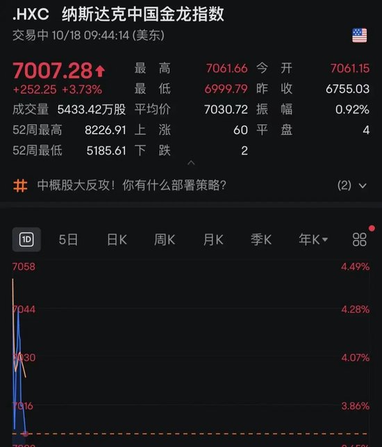 深夜！中概股再度爆發(fā)！A50突然直線下跌！什么情況？  第1張