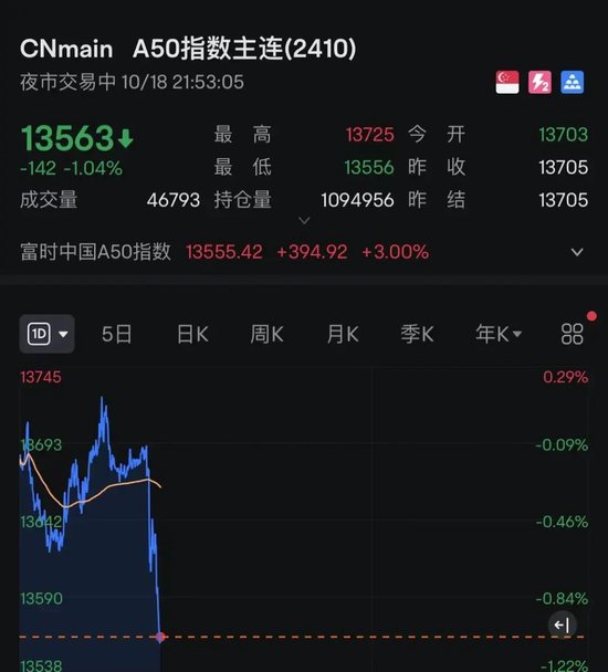 深夜！中概股再度爆發(fā)！A50突然直線下跌！什么情況？  第2張