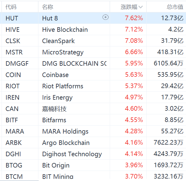 美股異動(dòng)丨虛擬貨幣概念股集體上漲：MicroStrategy漲超6%，Coinbase漲超5%  第1張