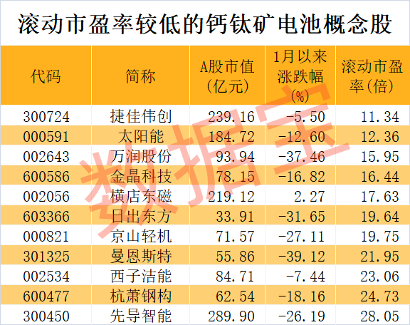 超級(jí)牛股誕生，1個(gè)月大漲7倍，低市盈率+低市凈率+低市值股揭曉！鈣鈦礦電池新突破，未來產(chǎn)能將迎大爆發(fā)