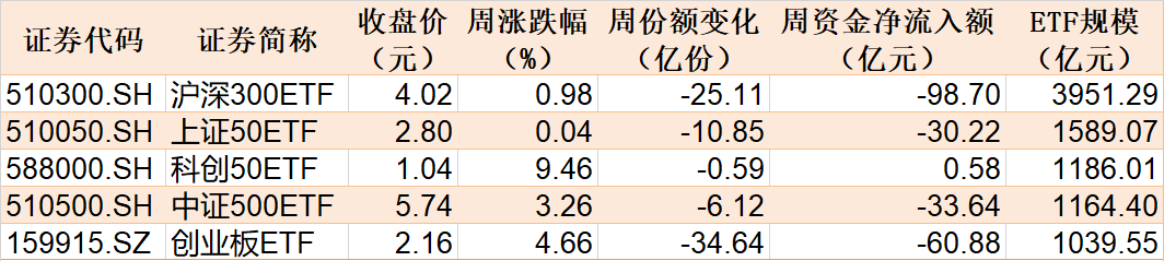 暈了暈了！行情才起步機構(gòu)就玩高拋，約400億資金借ETF離場，但這個核心板塊仍被爆買  第1張