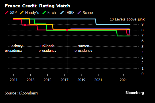法國財政狀況再遭警告 歐洲信評機構(gòu)Scope下調(diào)該國評級