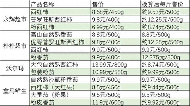 多地西紅柿漲價，有品種超12元一斤  第1張