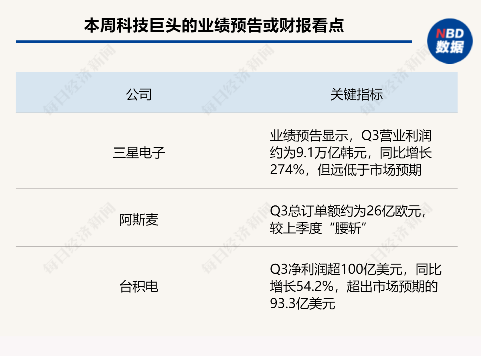 阿斯麥“爆大雷”，英特爾、三星“背鍋”？英偉達和臺積電“內(nèi)訌”！科技巨頭財報季不平靜