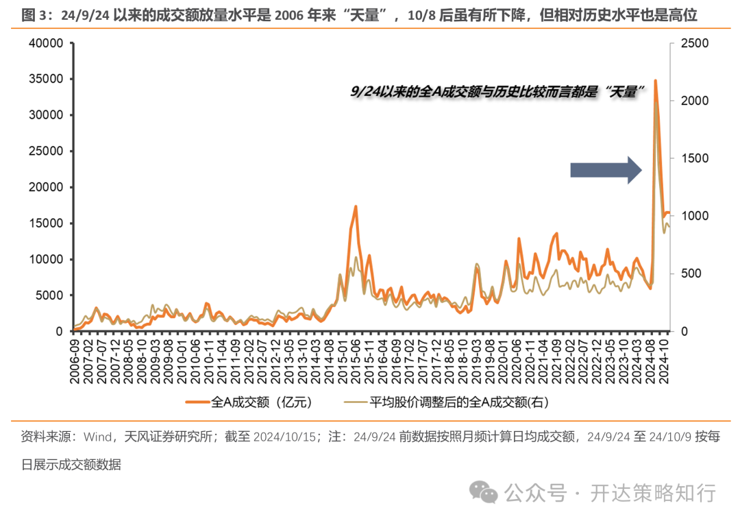 天風(fēng)證券：杠鈴策略重現(xiàn)，一邊是政策態(tài)度轉(zhuǎn)向，一邊是政策效果的落地需要時(shí)間